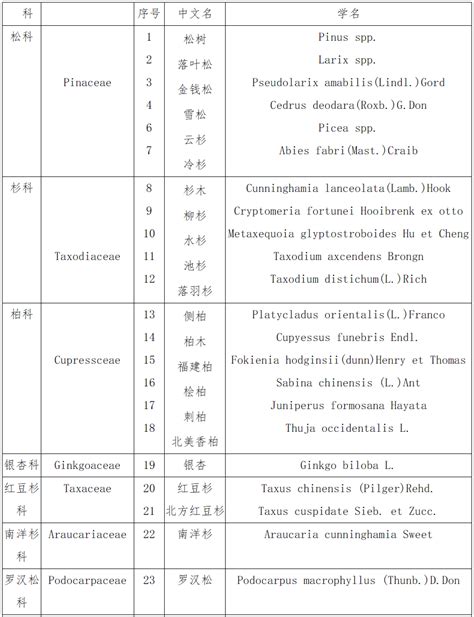 林木|国家林业局令（第41号） 中华人民共和国主要林木目录（第二。